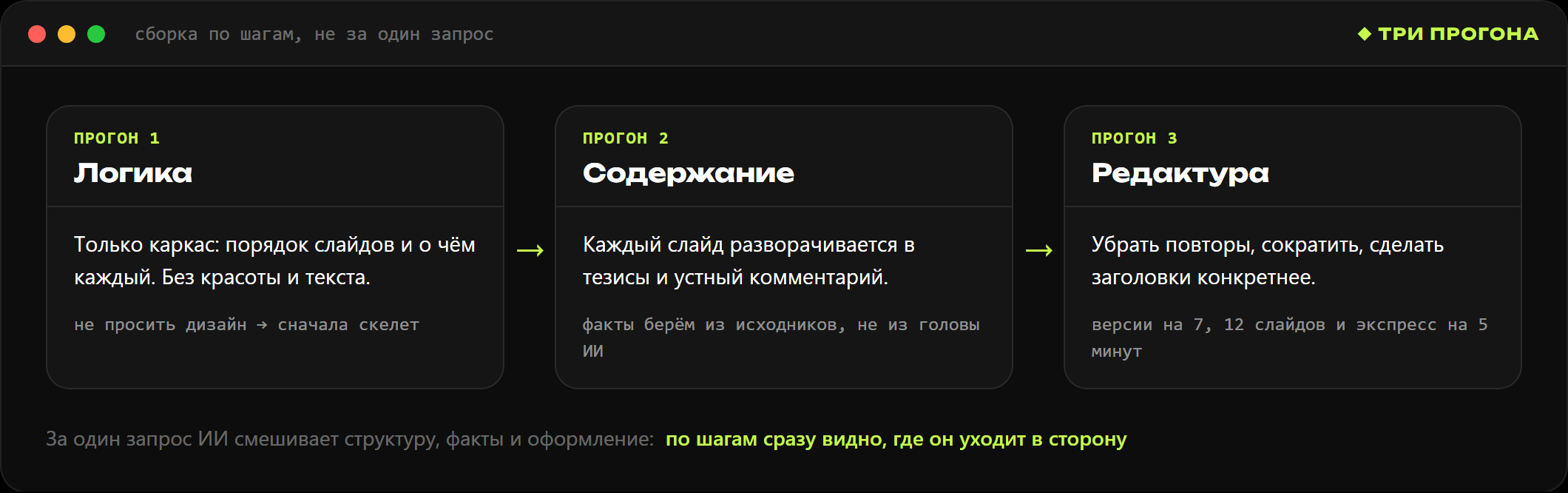 Три прогона: сначала логика слайдов, потом содержание по слайдам, потом редактура и сокращение