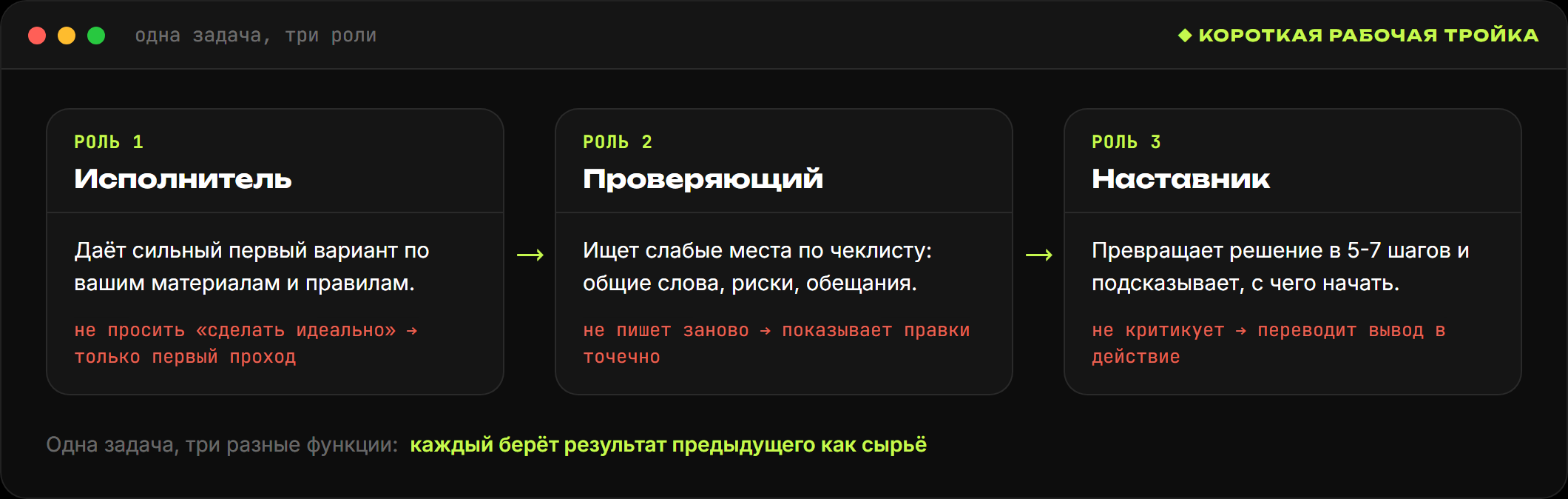 Три роли ИИ-фокус-группы: исполнитель, проверяющий и наставник передают результат по цепочке