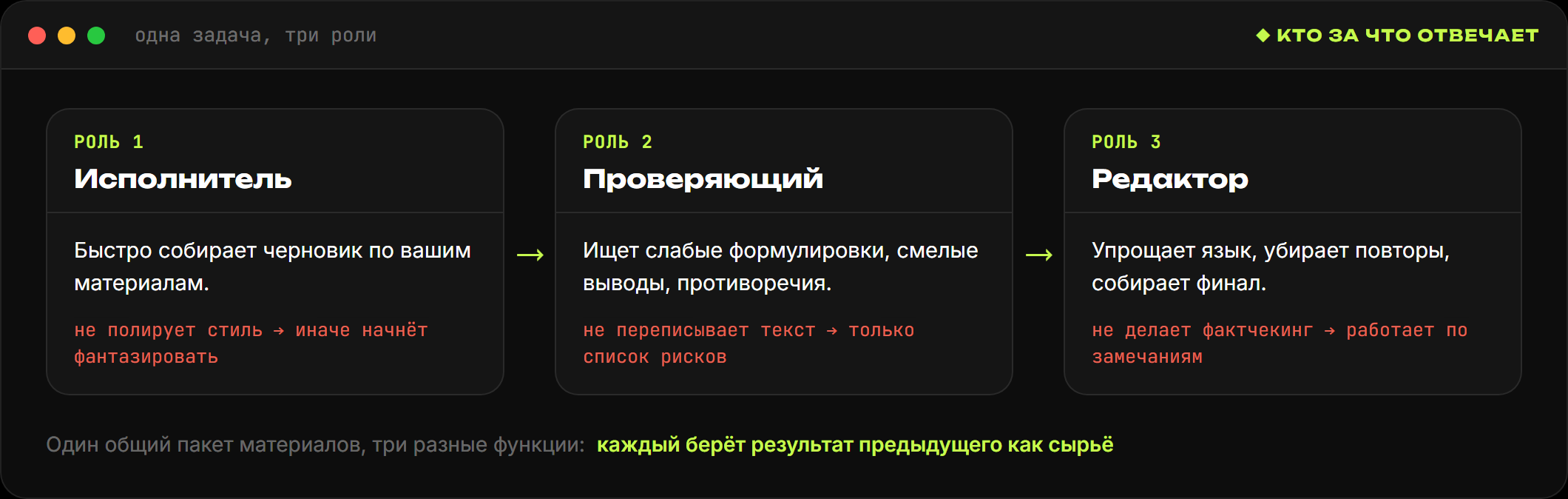 Три роли ИИ: исполнитель, проверяющий, редактор, эстафета одной задачи